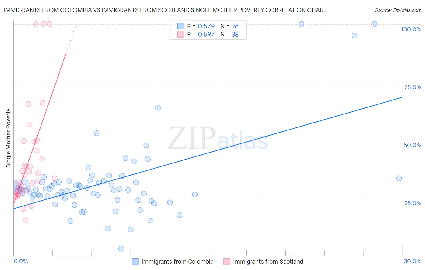 Immigrants from Colombia vs Immigrants from Scotland Single Mother Poverty