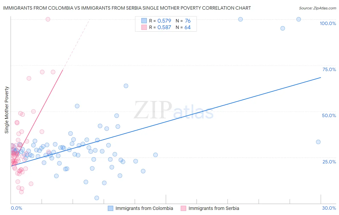 Immigrants from Colombia vs Immigrants from Serbia Single Mother Poverty