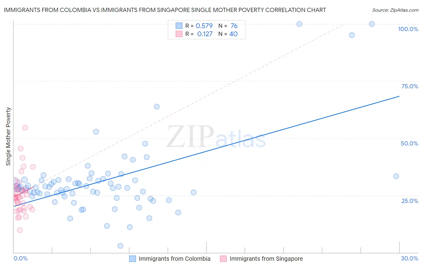 Immigrants from Colombia vs Immigrants from Singapore Single Mother Poverty