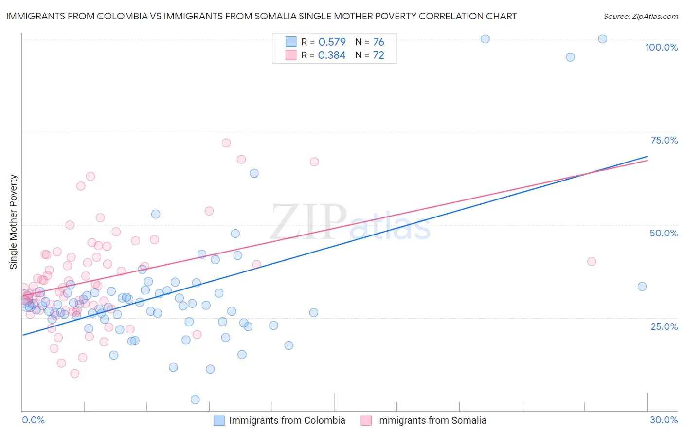 Immigrants from Colombia vs Immigrants from Somalia Single Mother Poverty