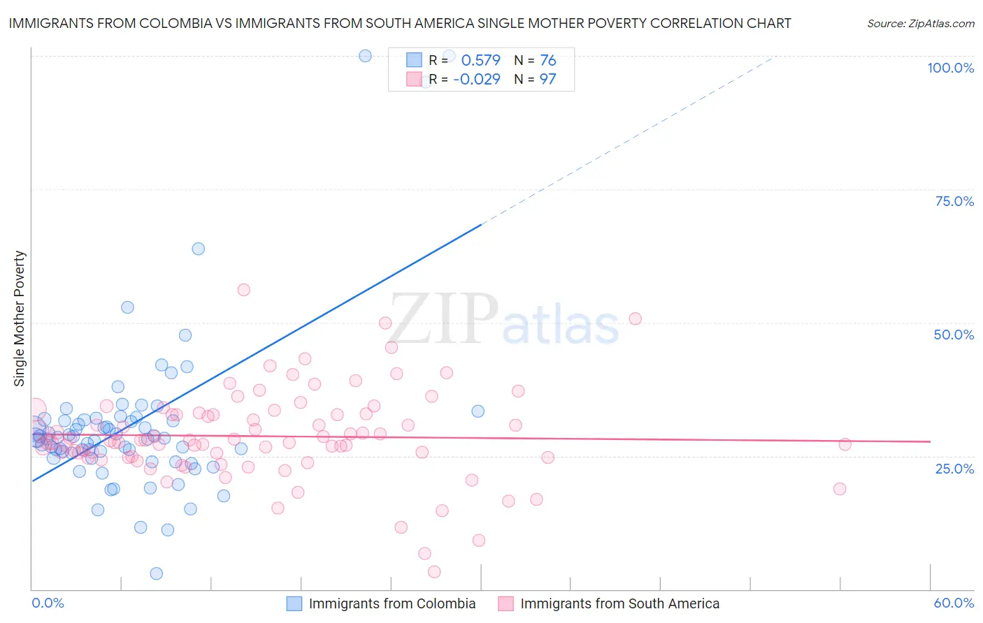 Immigrants from Colombia vs Immigrants from South America Single Mother Poverty
