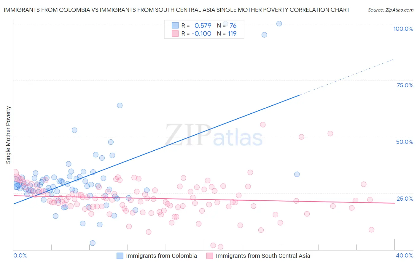 Immigrants from Colombia vs Immigrants from South Central Asia Single Mother Poverty