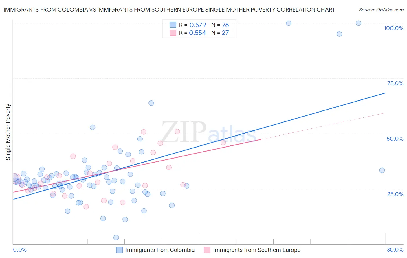 Immigrants from Colombia vs Immigrants from Southern Europe Single Mother Poverty