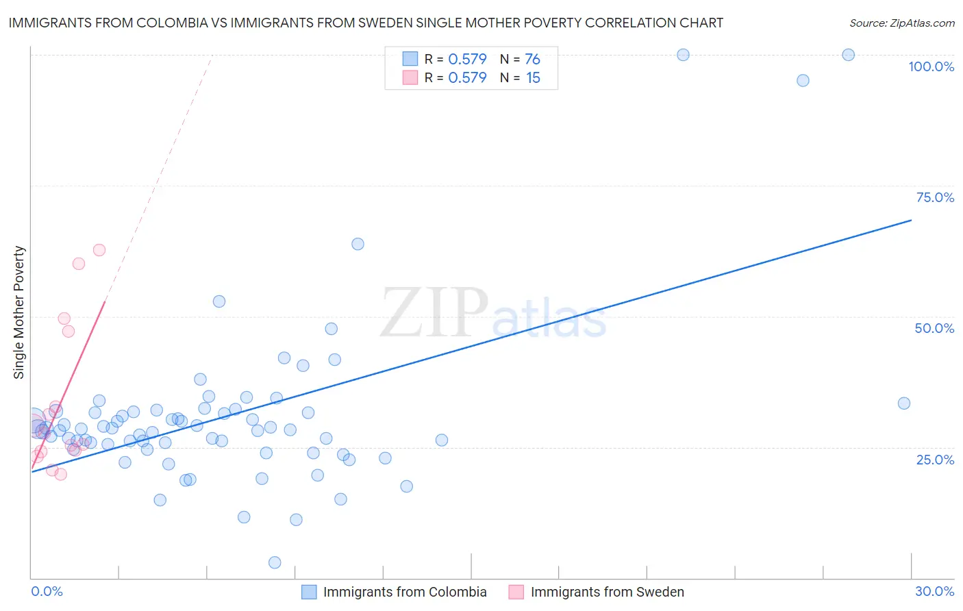 Immigrants from Colombia vs Immigrants from Sweden Single Mother Poverty