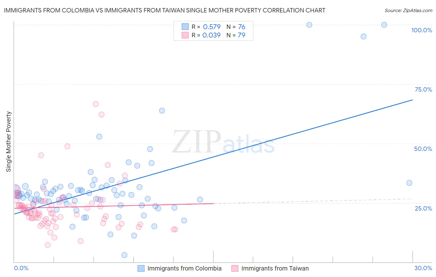 Immigrants from Colombia vs Immigrants from Taiwan Single Mother Poverty
