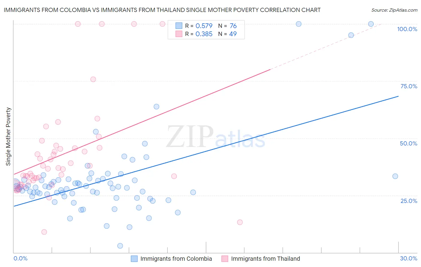 Immigrants from Colombia vs Immigrants from Thailand Single Mother Poverty