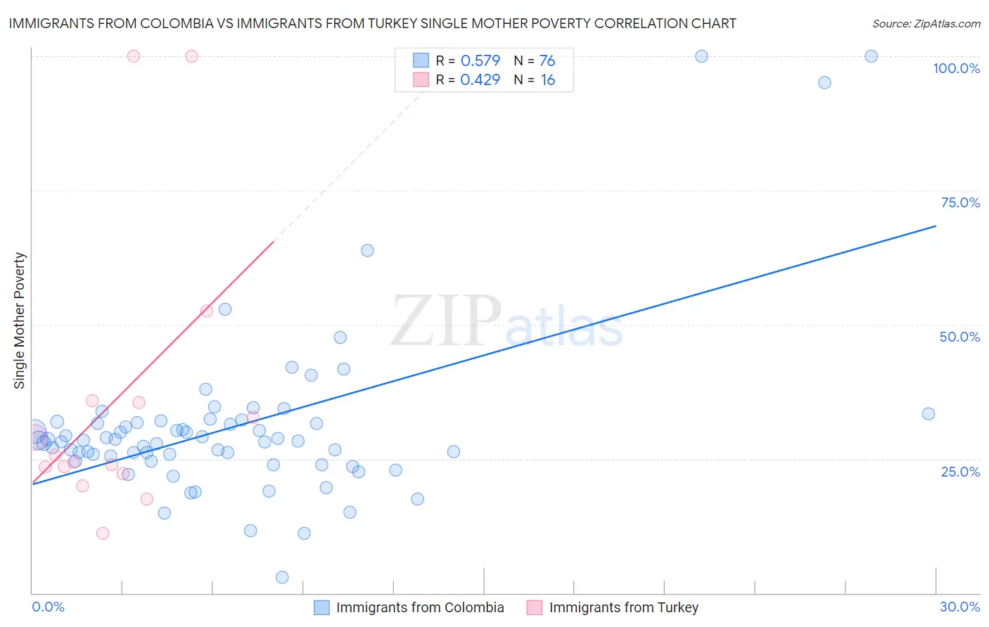 Immigrants from Colombia vs Immigrants from Turkey Single Mother Poverty