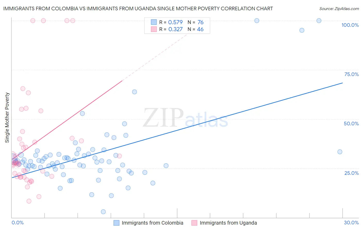 Immigrants from Colombia vs Immigrants from Uganda Single Mother Poverty
