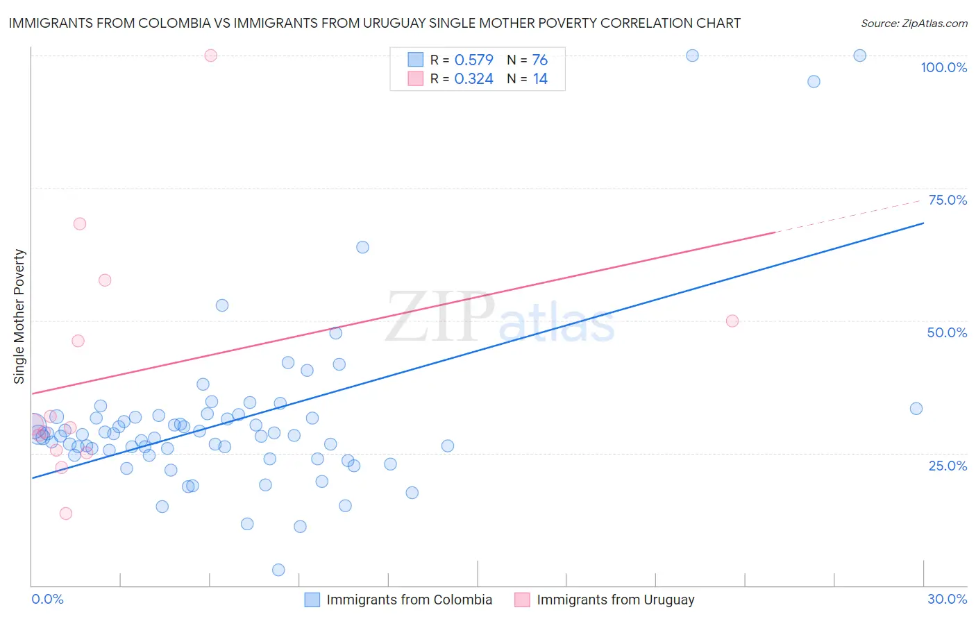 Immigrants from Colombia vs Immigrants from Uruguay Single Mother Poverty