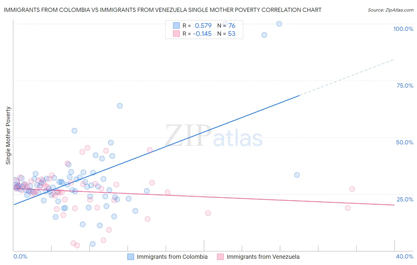 Immigrants from Colombia vs Immigrants from Venezuela Single Mother Poverty
