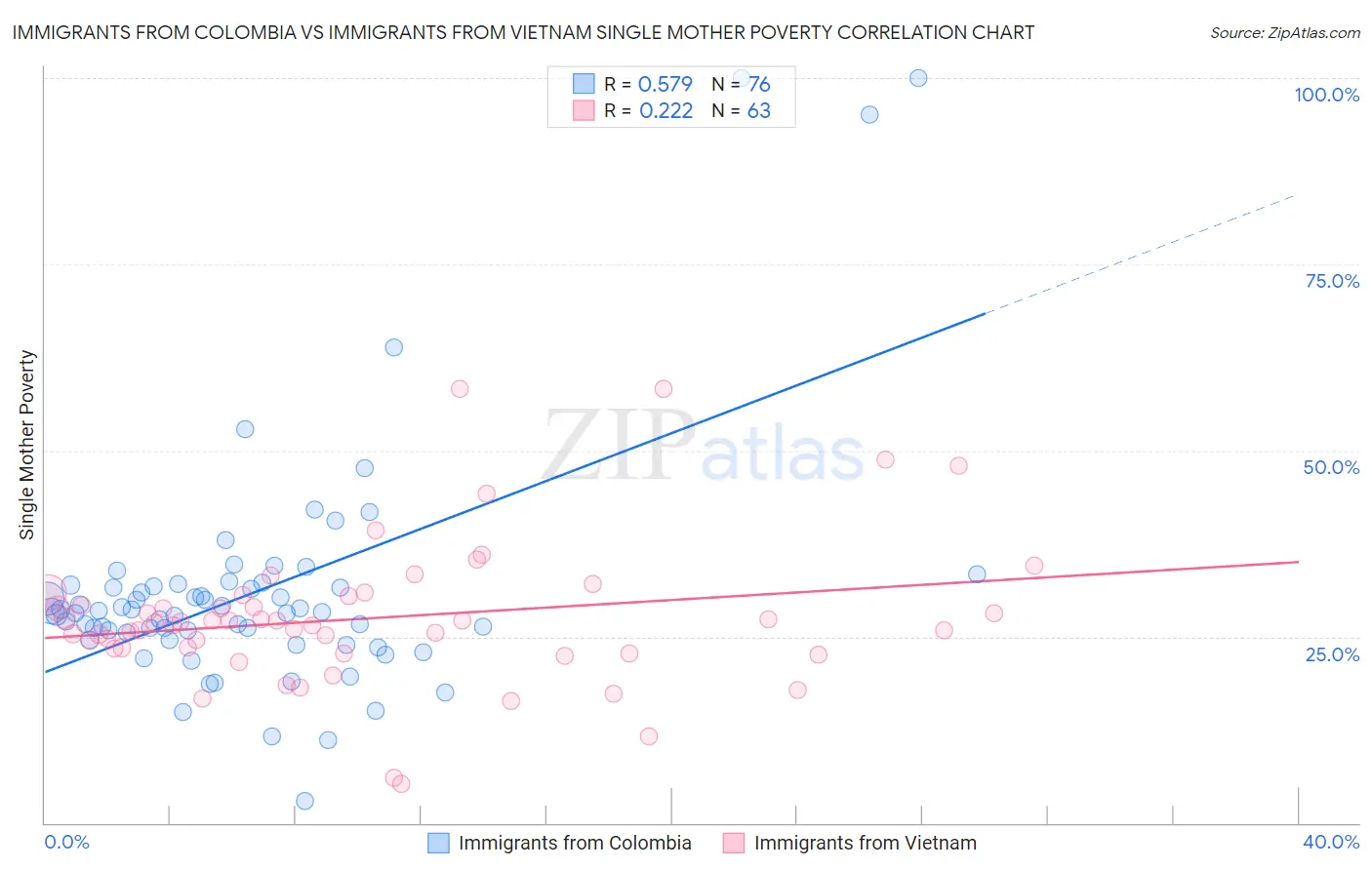 Immigrants from Colombia vs Immigrants from Vietnam Single Mother Poverty