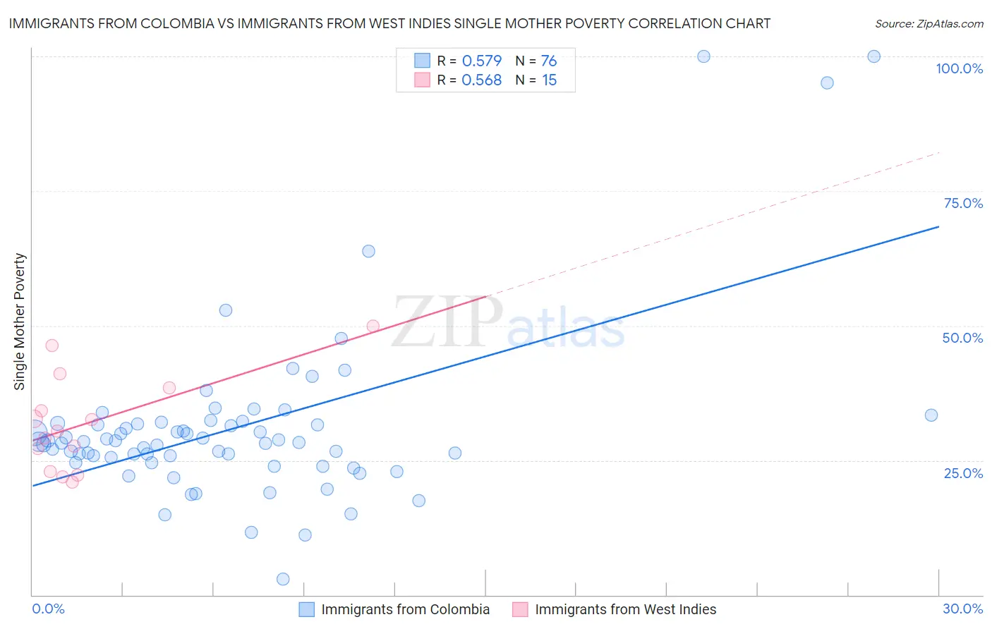 Immigrants from Colombia vs Immigrants from West Indies Single Mother Poverty