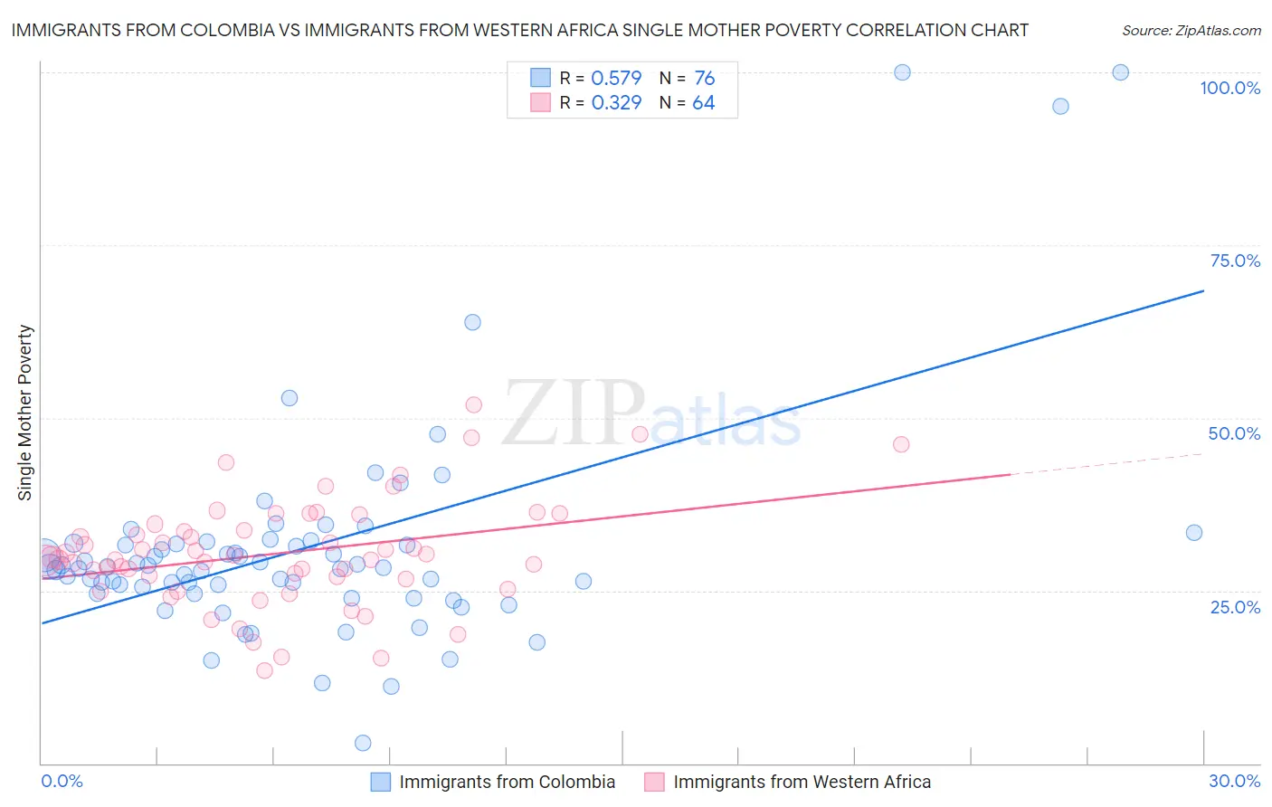 Immigrants from Colombia vs Immigrants from Western Africa Single Mother Poverty