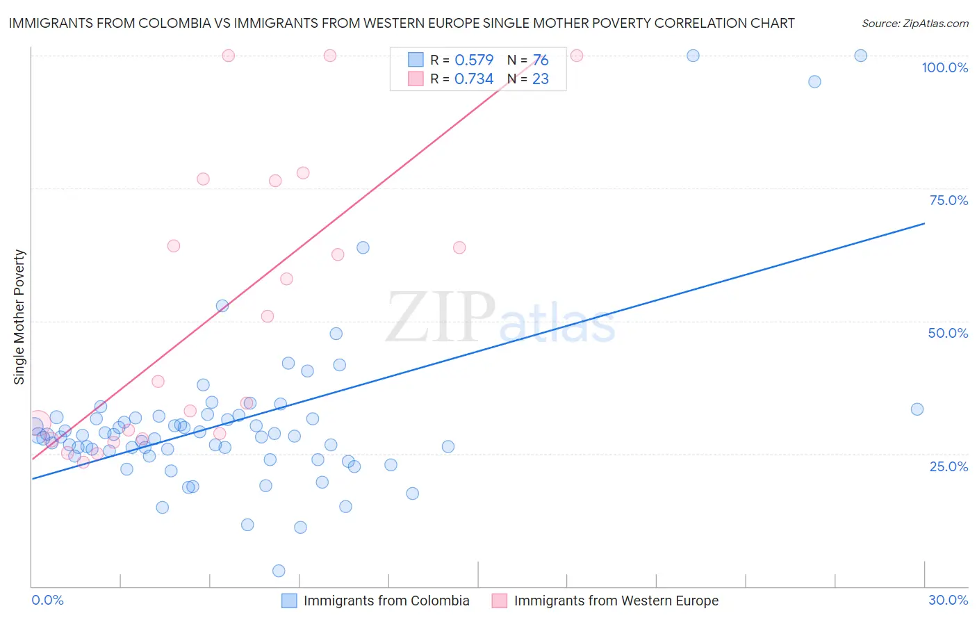 Immigrants from Colombia vs Immigrants from Western Europe Single Mother Poverty
