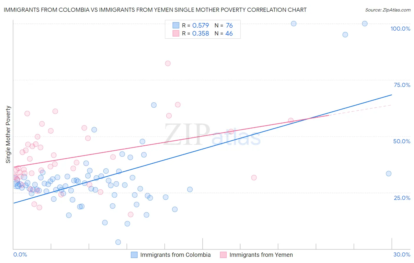 Immigrants from Colombia vs Immigrants from Yemen Single Mother Poverty