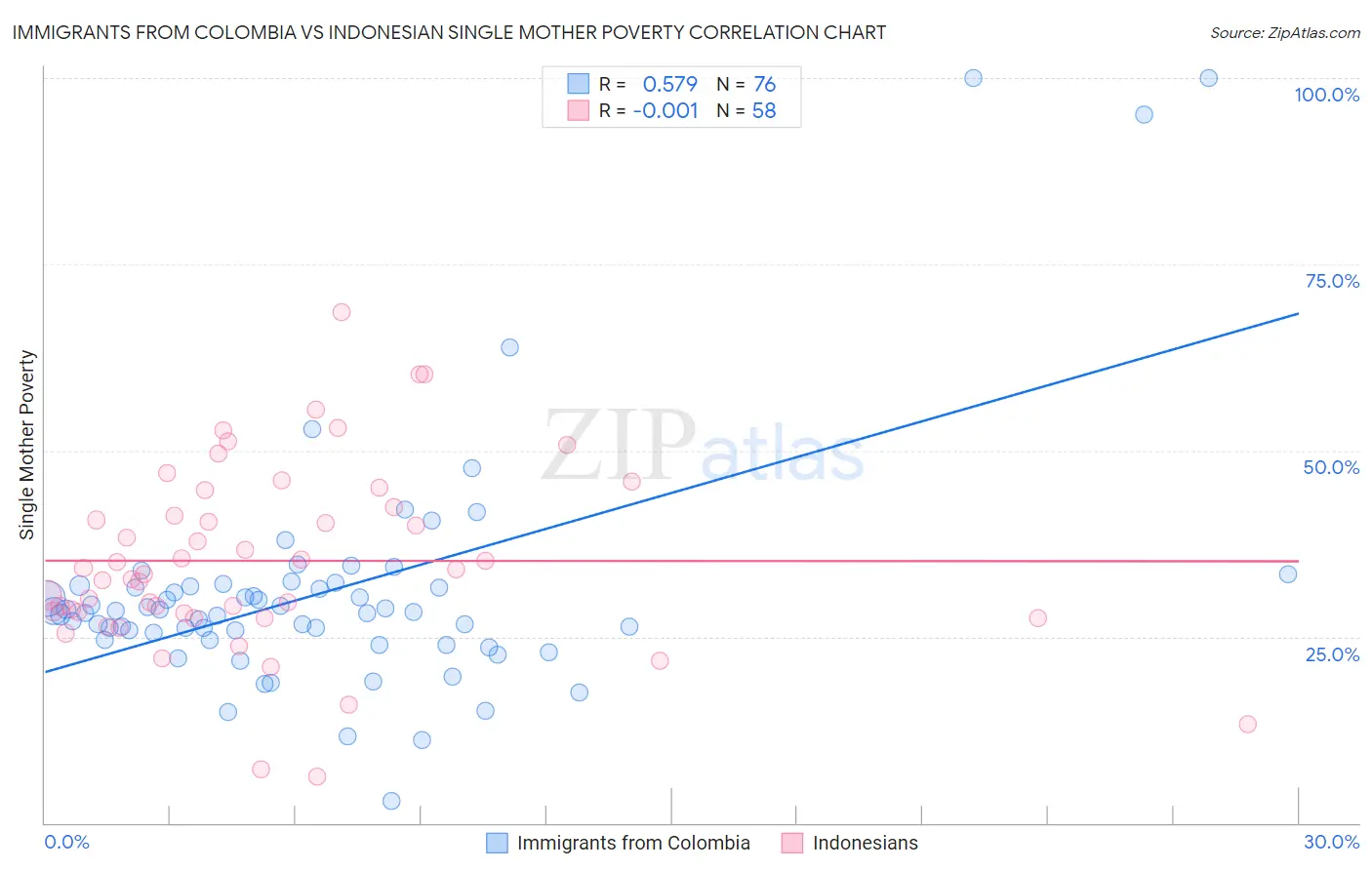 Immigrants from Colombia vs Indonesian Single Mother Poverty