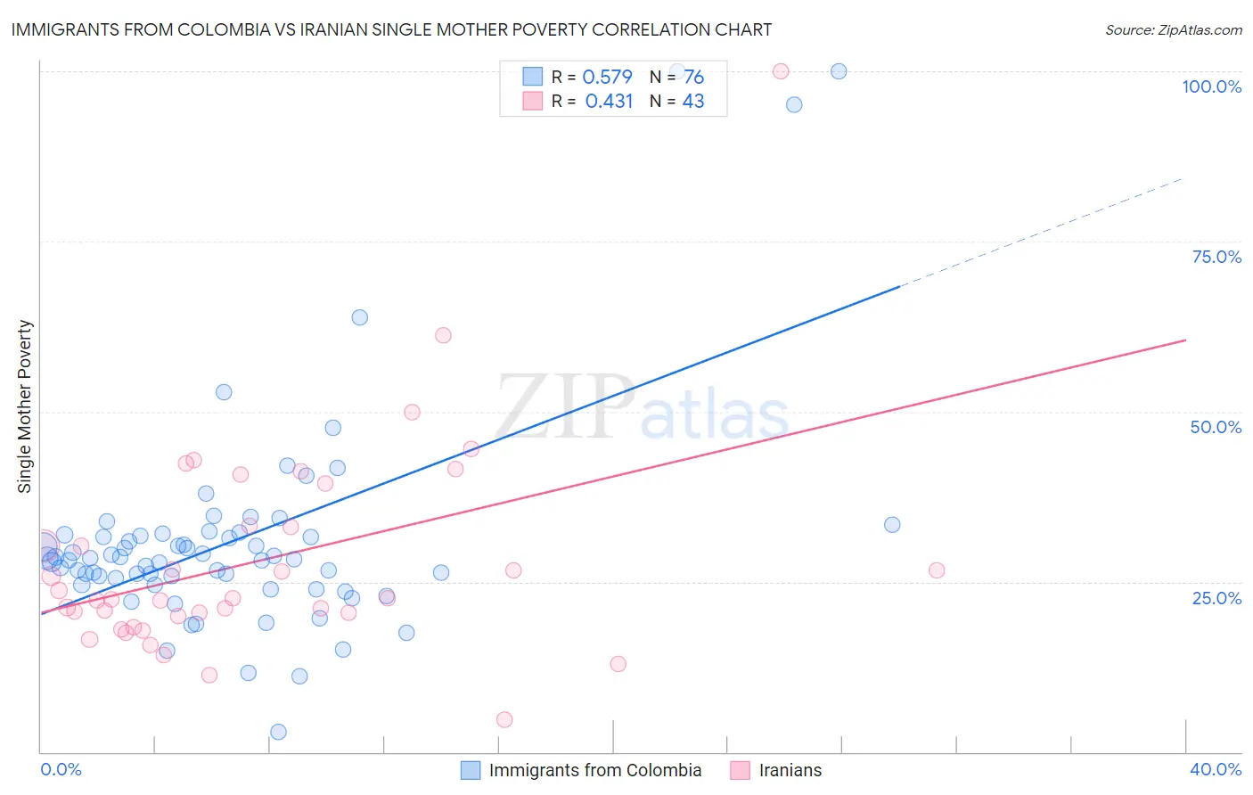 Immigrants from Colombia vs Iranian Single Mother Poverty
