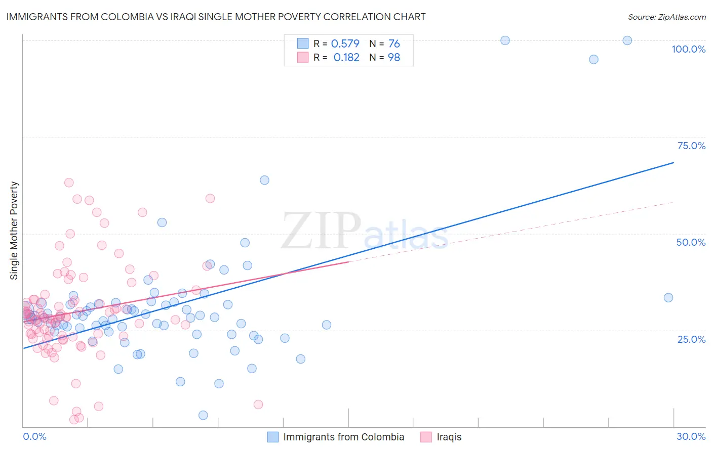 Immigrants from Colombia vs Iraqi Single Mother Poverty