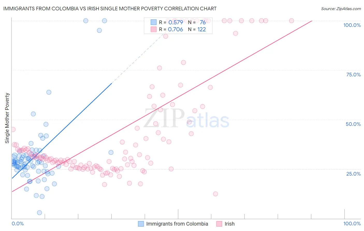 Immigrants from Colombia vs Irish Single Mother Poverty