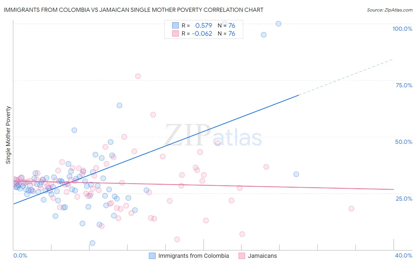 Immigrants from Colombia vs Jamaican Single Mother Poverty