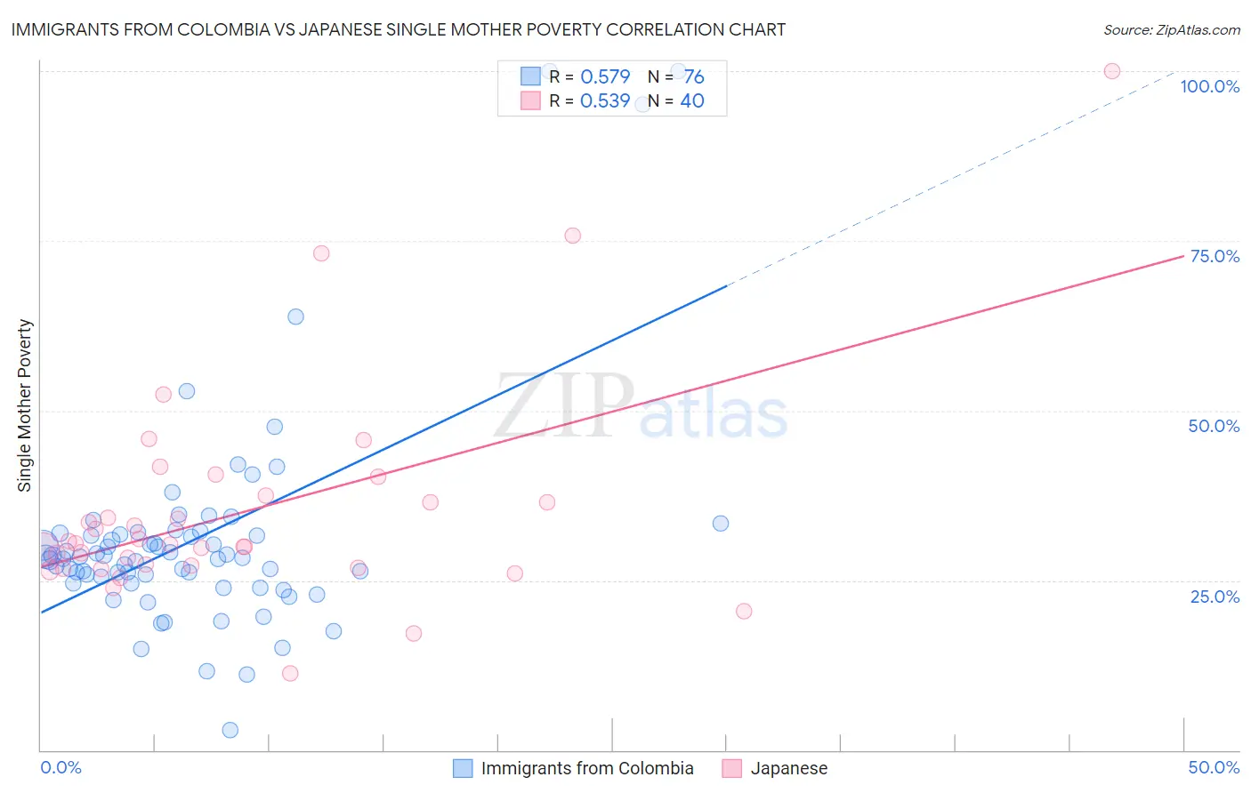 Immigrants from Colombia vs Japanese Single Mother Poverty