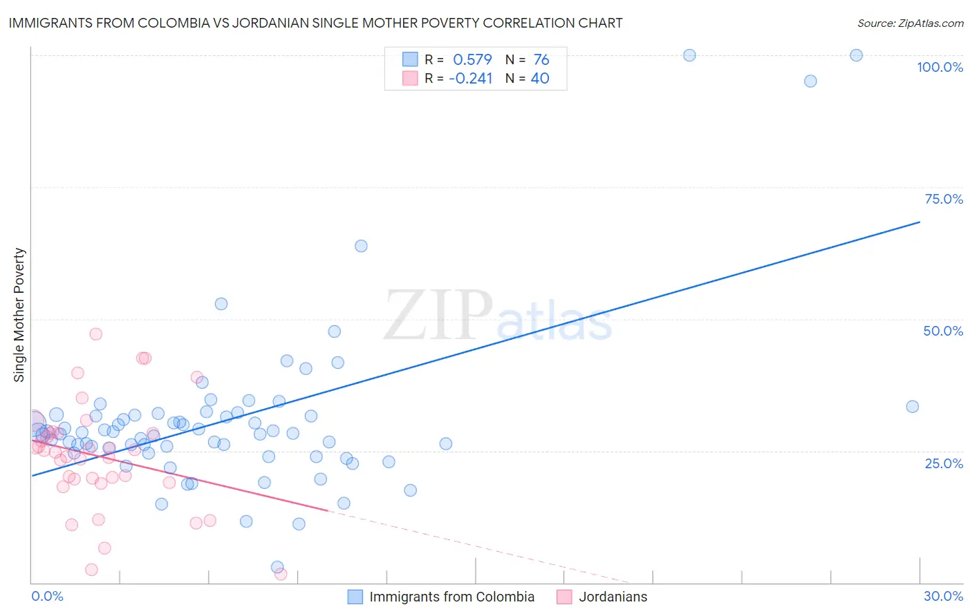 Immigrants from Colombia vs Jordanian Single Mother Poverty