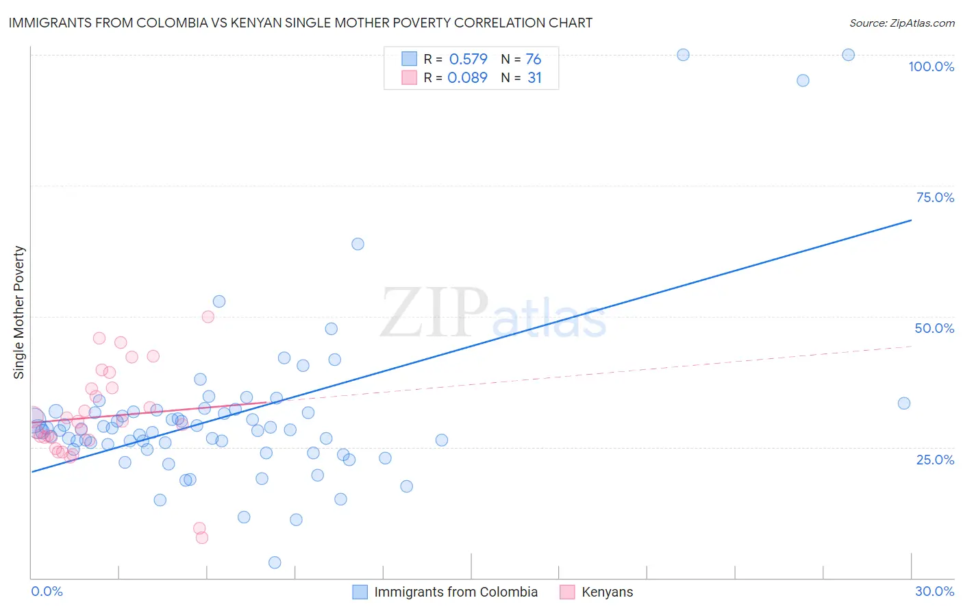 Immigrants from Colombia vs Kenyan Single Mother Poverty