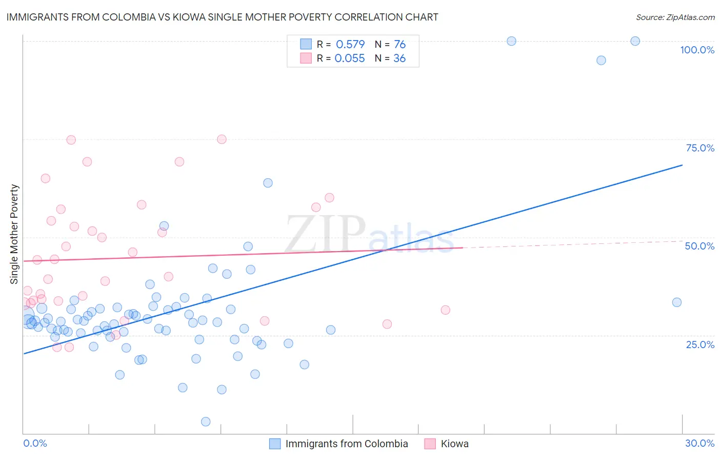 Immigrants from Colombia vs Kiowa Single Mother Poverty