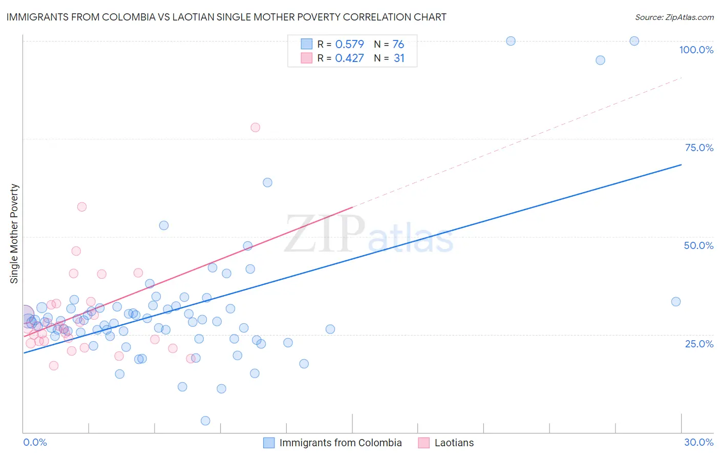 Immigrants from Colombia vs Laotian Single Mother Poverty