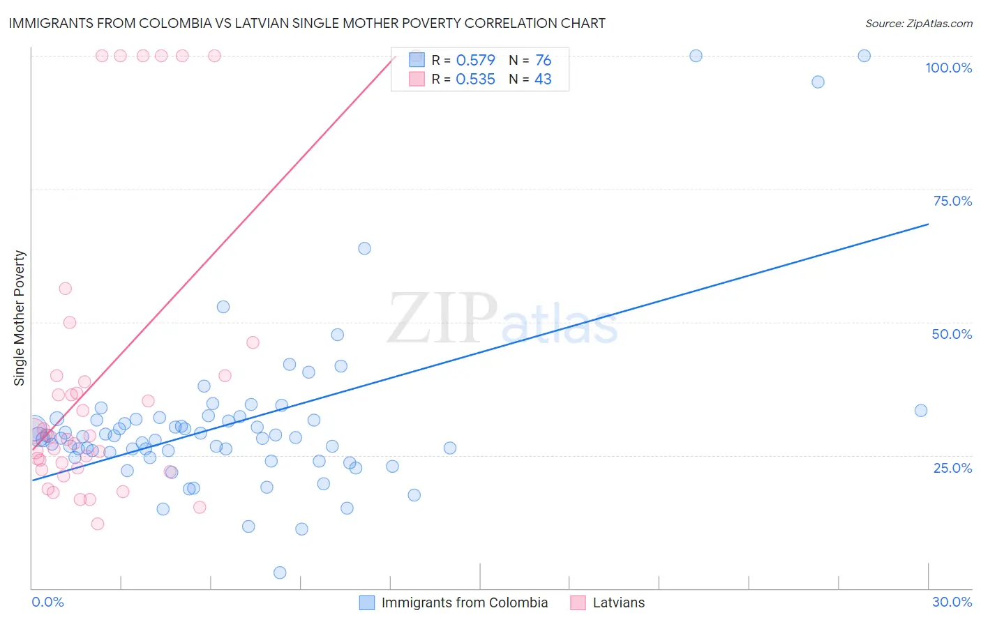 Immigrants from Colombia vs Latvian Single Mother Poverty
