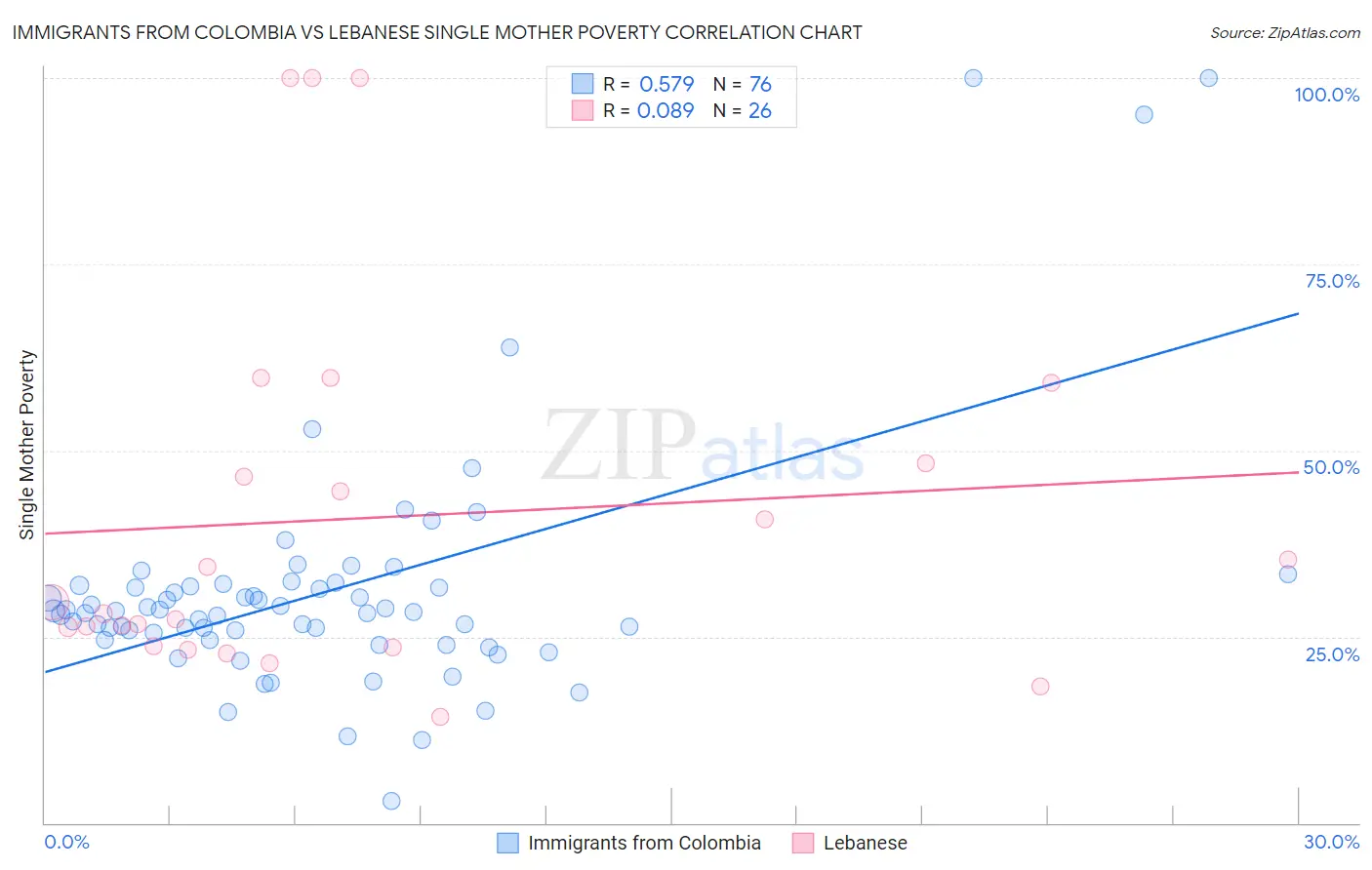 Immigrants from Colombia vs Lebanese Single Mother Poverty