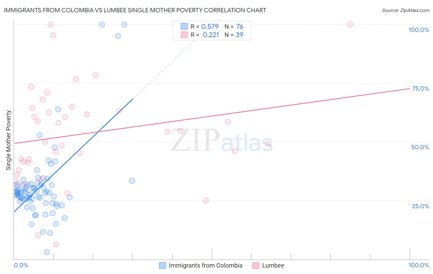 Immigrants from Colombia vs Lumbee Single Mother Poverty