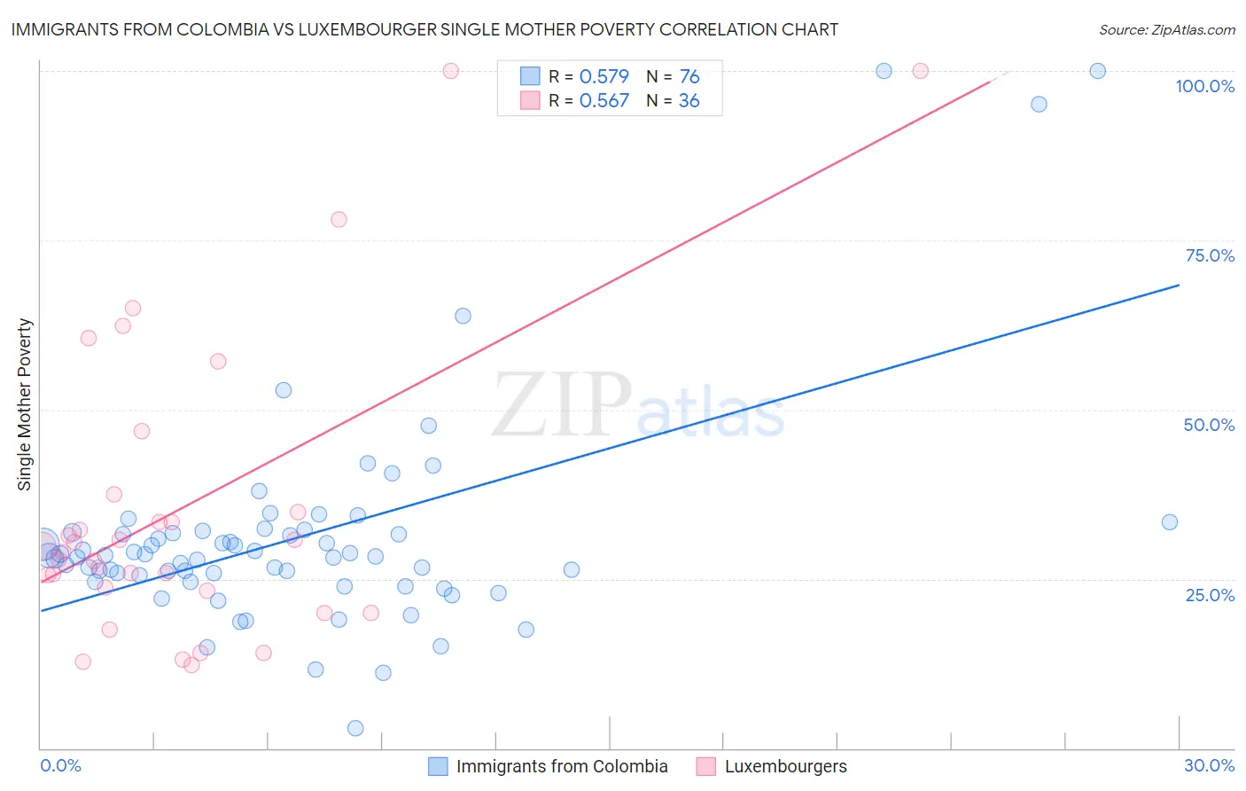 Immigrants from Colombia vs Luxembourger Single Mother Poverty