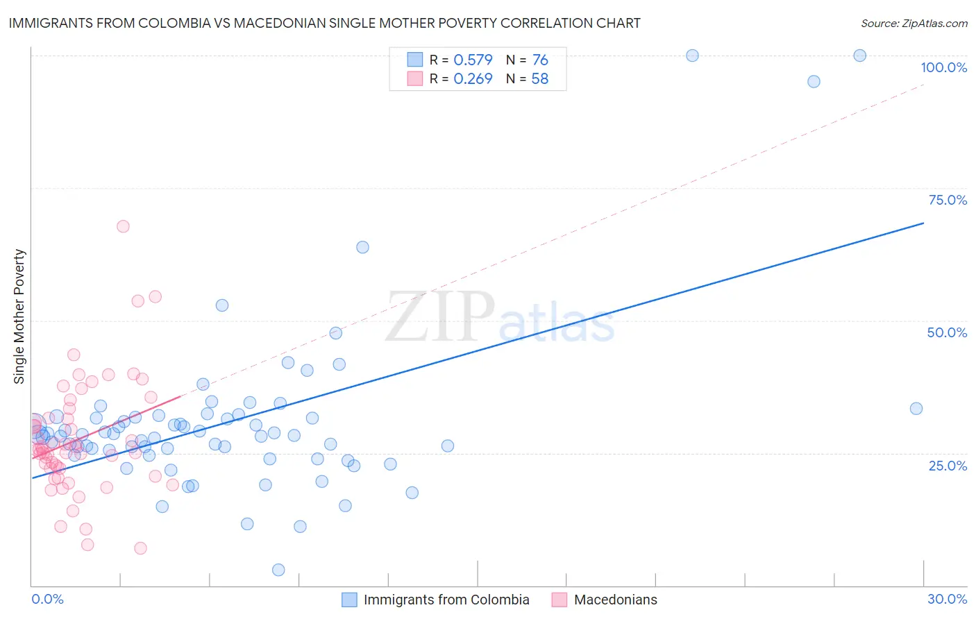 Immigrants from Colombia vs Macedonian Single Mother Poverty