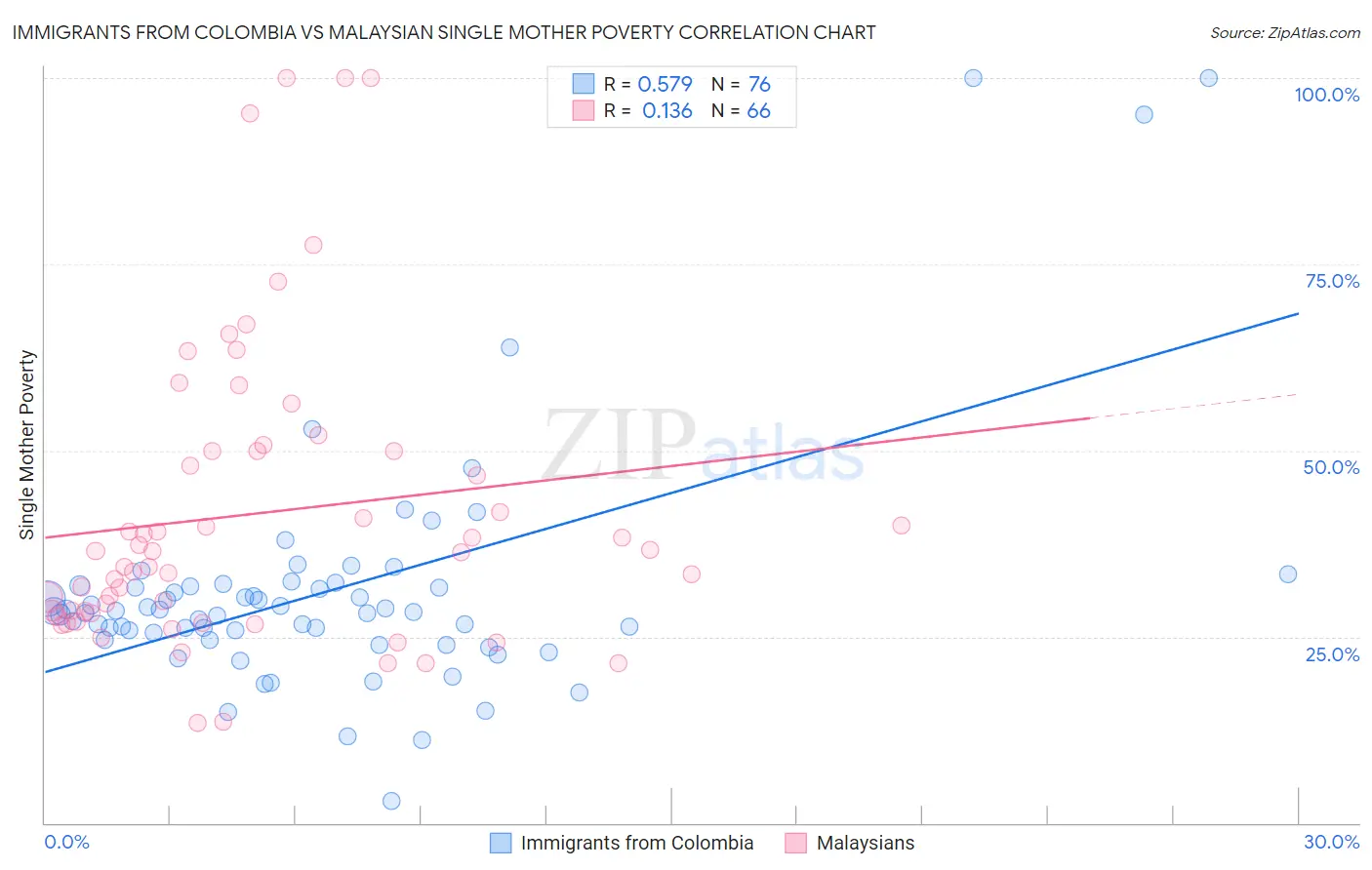 Immigrants from Colombia vs Malaysian Single Mother Poverty