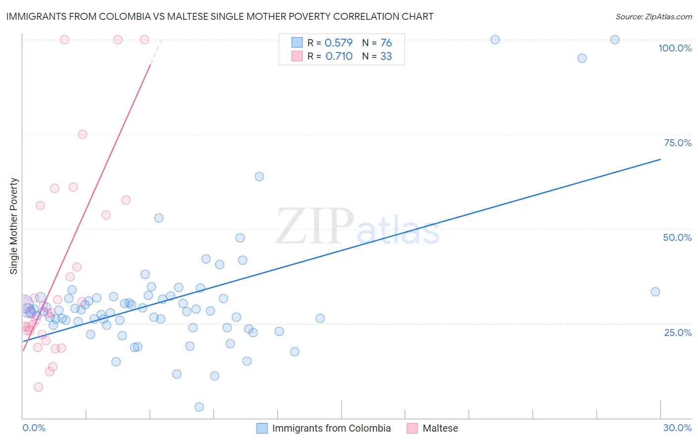 Immigrants from Colombia vs Maltese Single Mother Poverty