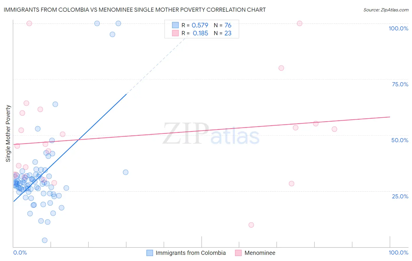 Immigrants from Colombia vs Menominee Single Mother Poverty
