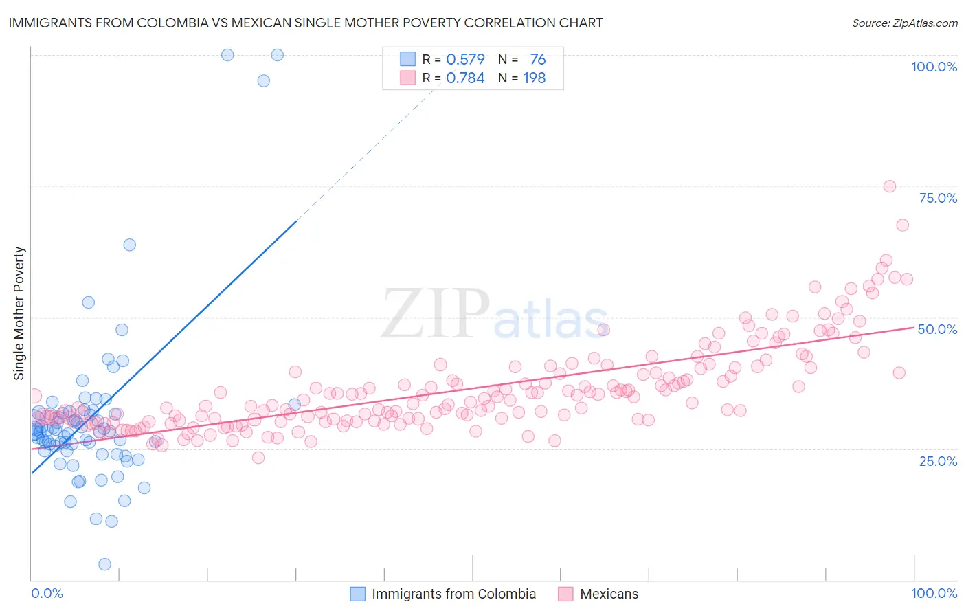 Immigrants from Colombia vs Mexican Single Mother Poverty