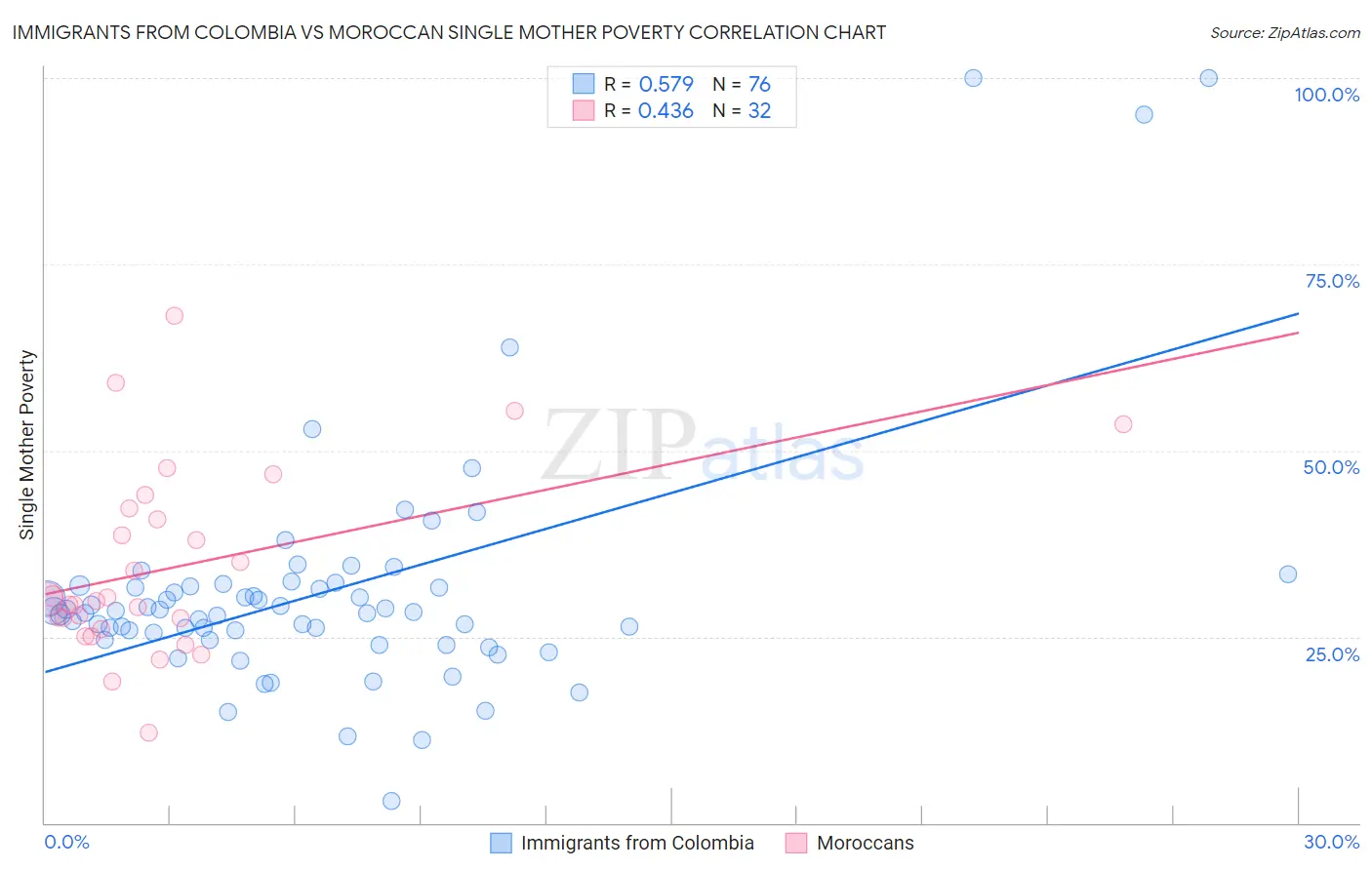 Immigrants from Colombia vs Moroccan Single Mother Poverty