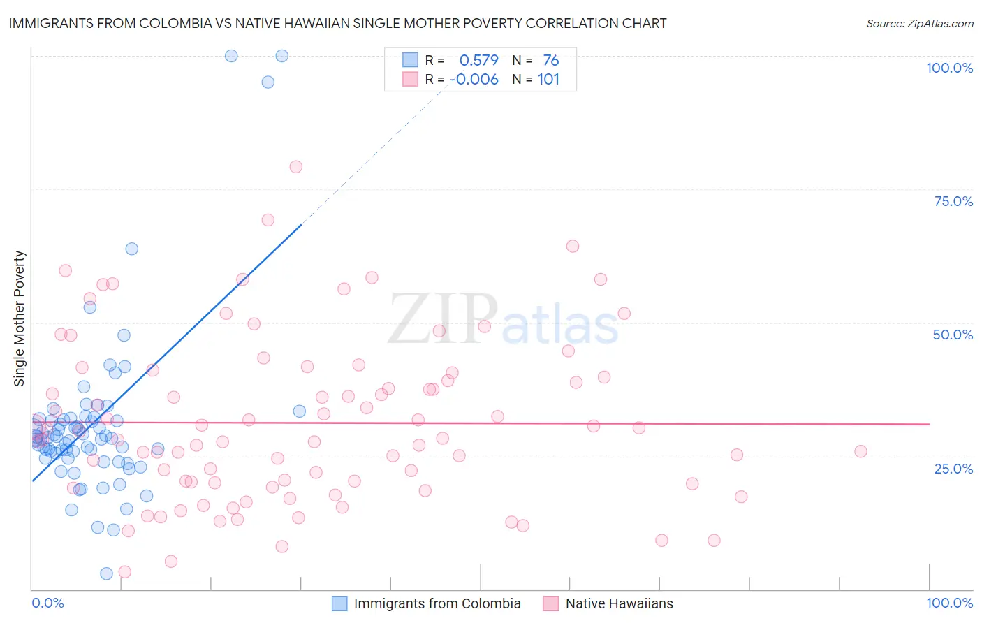 Immigrants from Colombia vs Native Hawaiian Single Mother Poverty