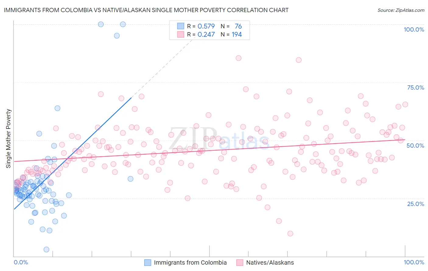 Immigrants from Colombia vs Native/Alaskan Single Mother Poverty