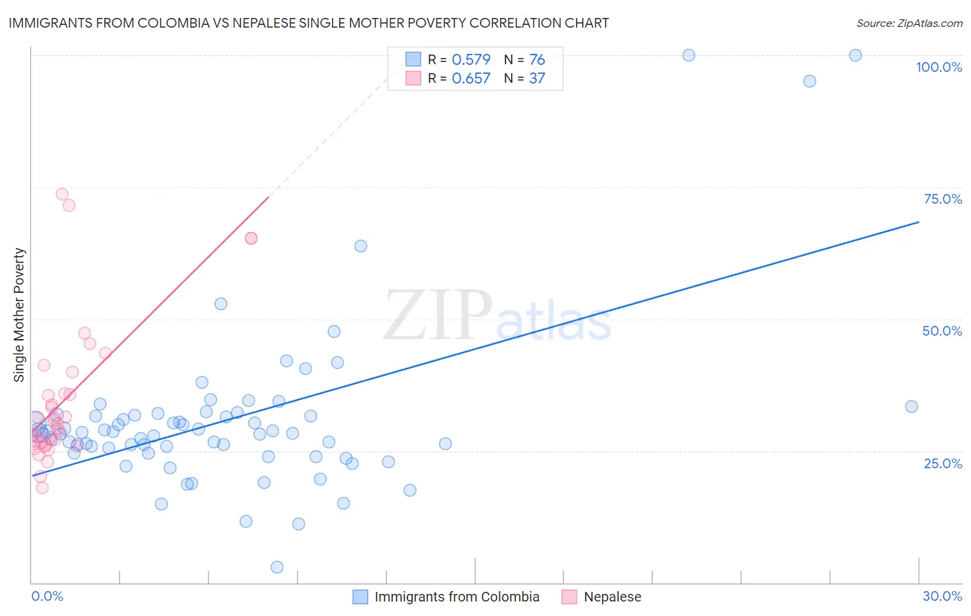 Immigrants from Colombia vs Nepalese Single Mother Poverty