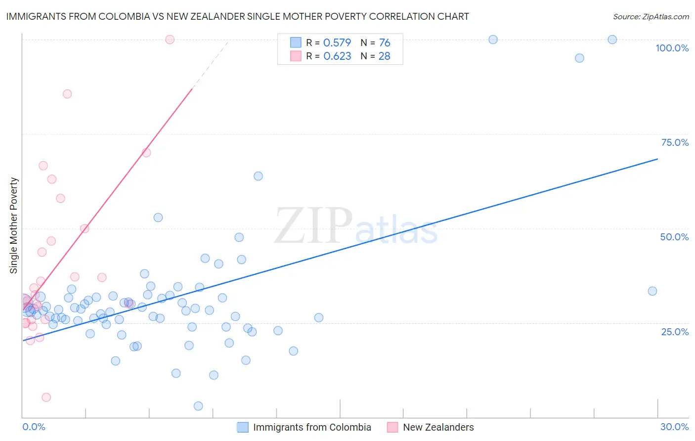 Immigrants from Colombia vs New Zealander Single Mother Poverty