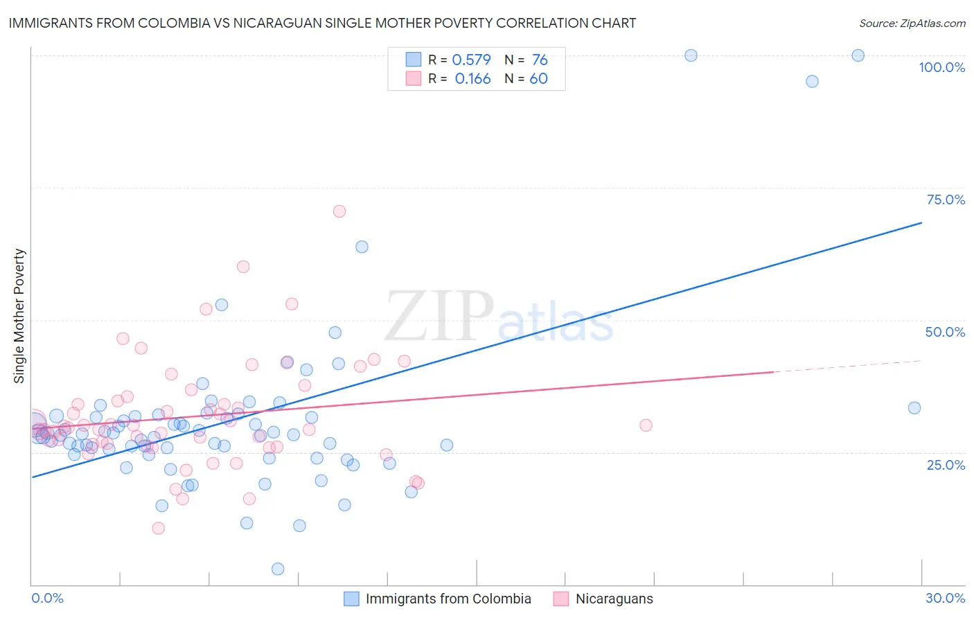 Immigrants from Colombia vs Nicaraguan Single Mother Poverty