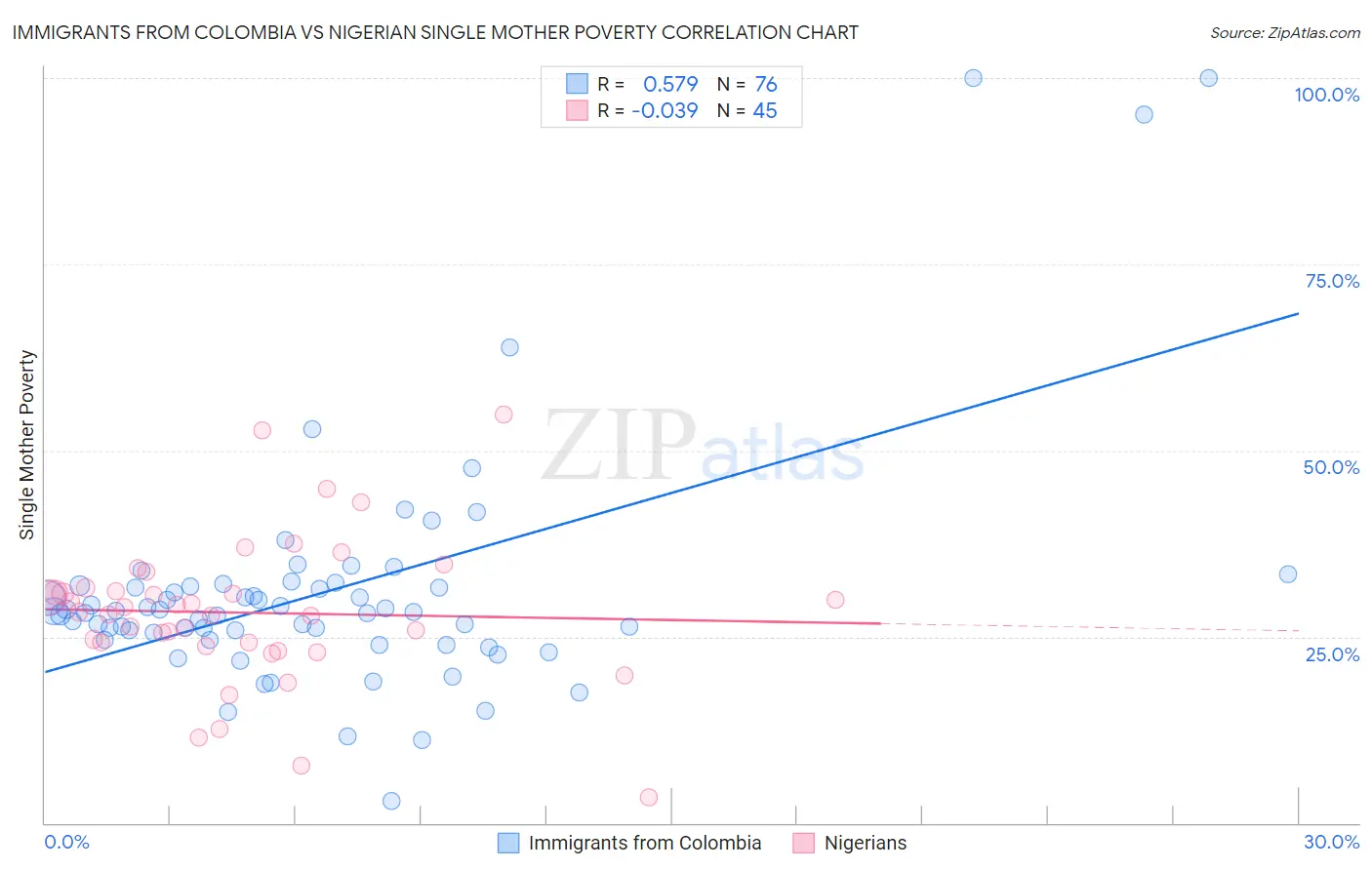 Immigrants from Colombia vs Nigerian Single Mother Poverty