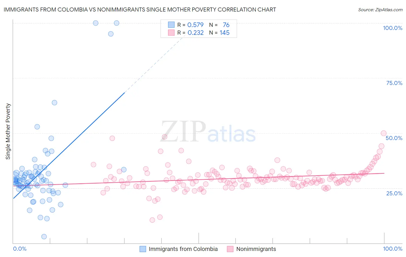 Immigrants from Colombia vs Nonimmigrants Single Mother Poverty