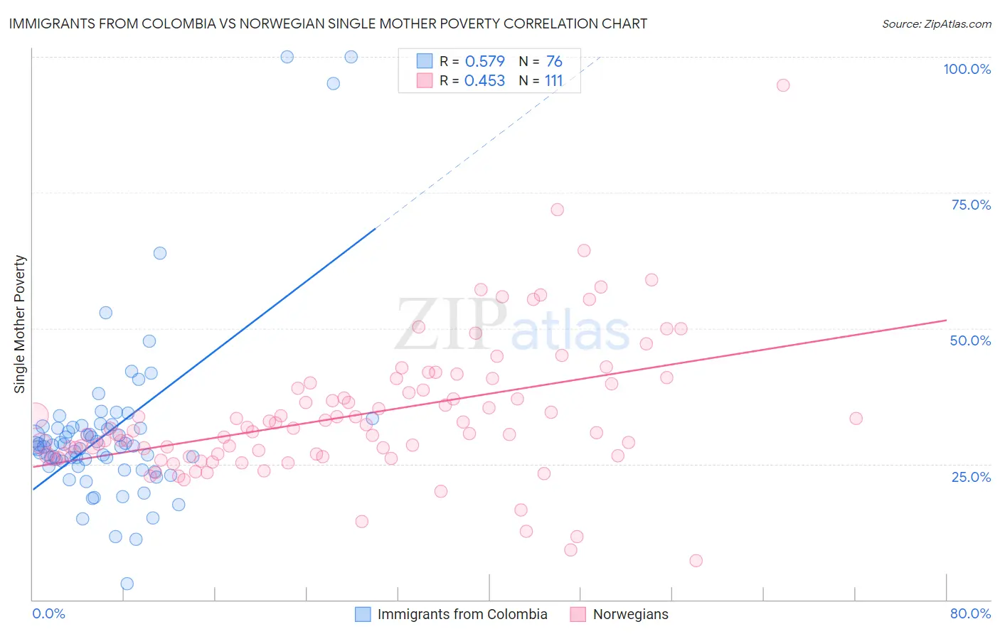Immigrants from Colombia vs Norwegian Single Mother Poverty