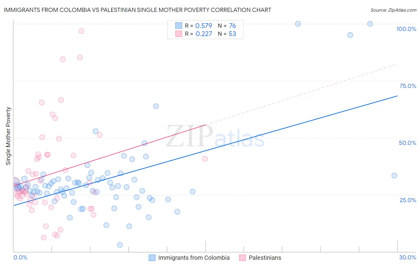 Immigrants from Colombia vs Palestinian Single Mother Poverty