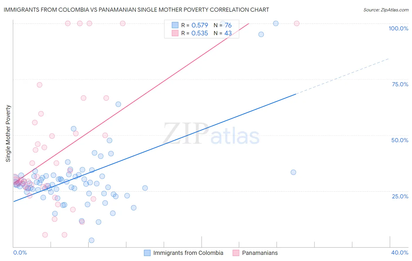 Immigrants from Colombia vs Panamanian Single Mother Poverty
