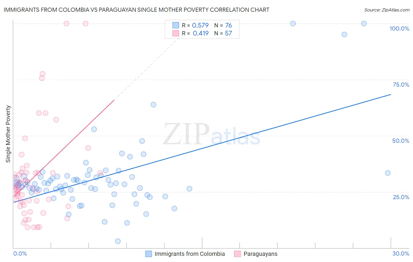 Immigrants from Colombia vs Paraguayan Single Mother Poverty